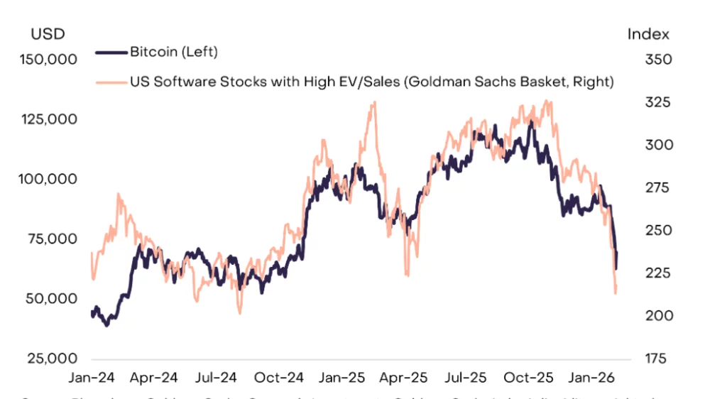 Grayscale: Bitcoin trades like growth assets today, gold tomorrow - 3
