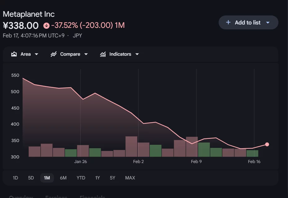 Metaplanet stock falls as massive Bitcoin bet backfires - 2