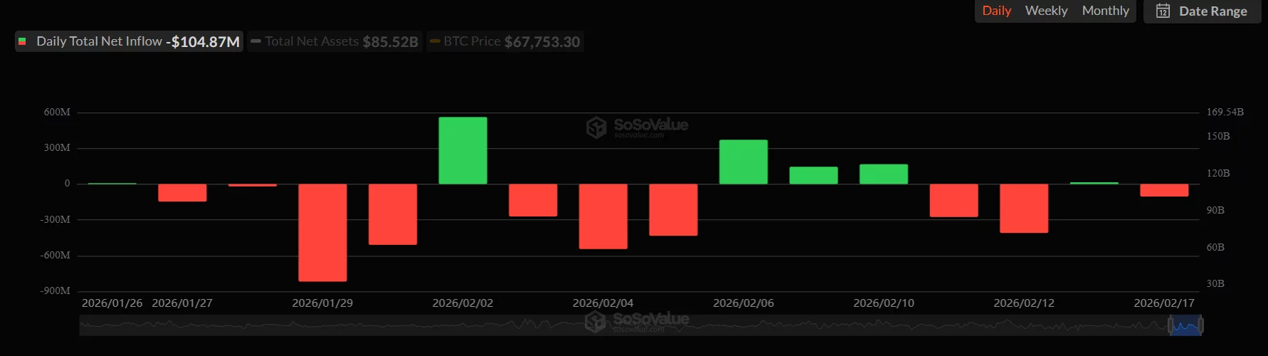 Abu Dhabi sovereign funds top $1B in Bitcoin ETFs despite fresh outflows - 1