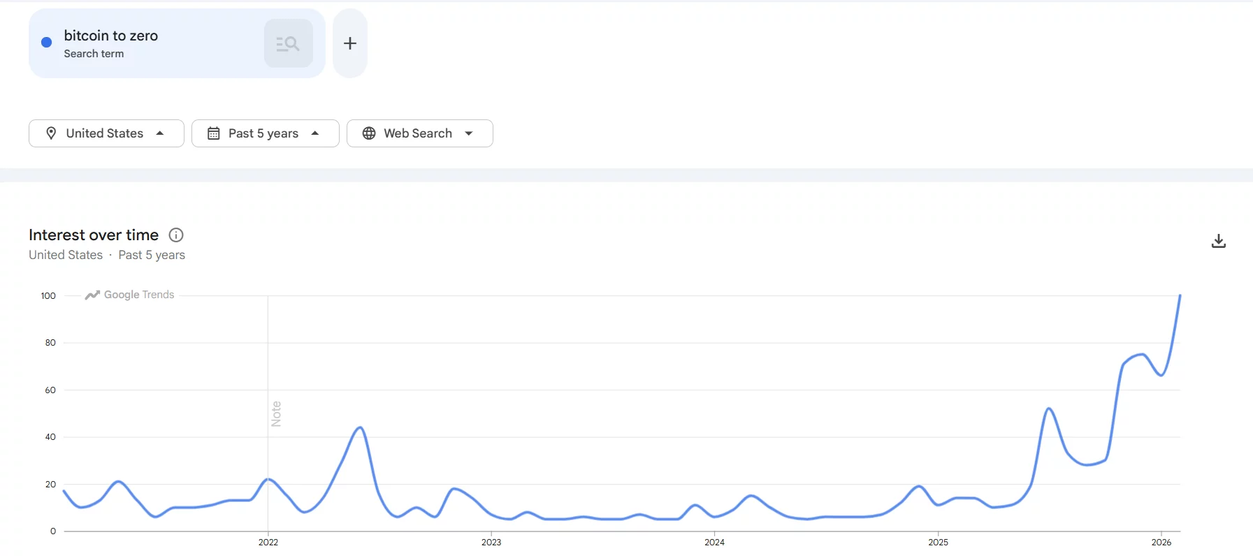 U.S. Google searches for ‘Bitcoin to zero’ spike amid BTC downtrend - 1