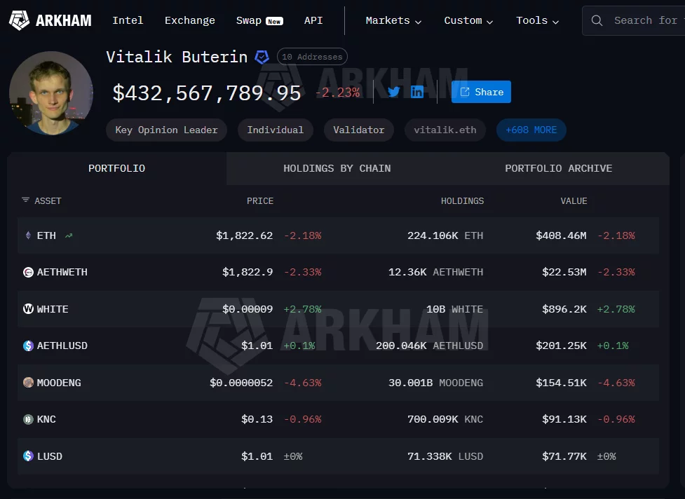 Vitalik Buterin sells $7.3M in ETH as Ethereum price slips - 1