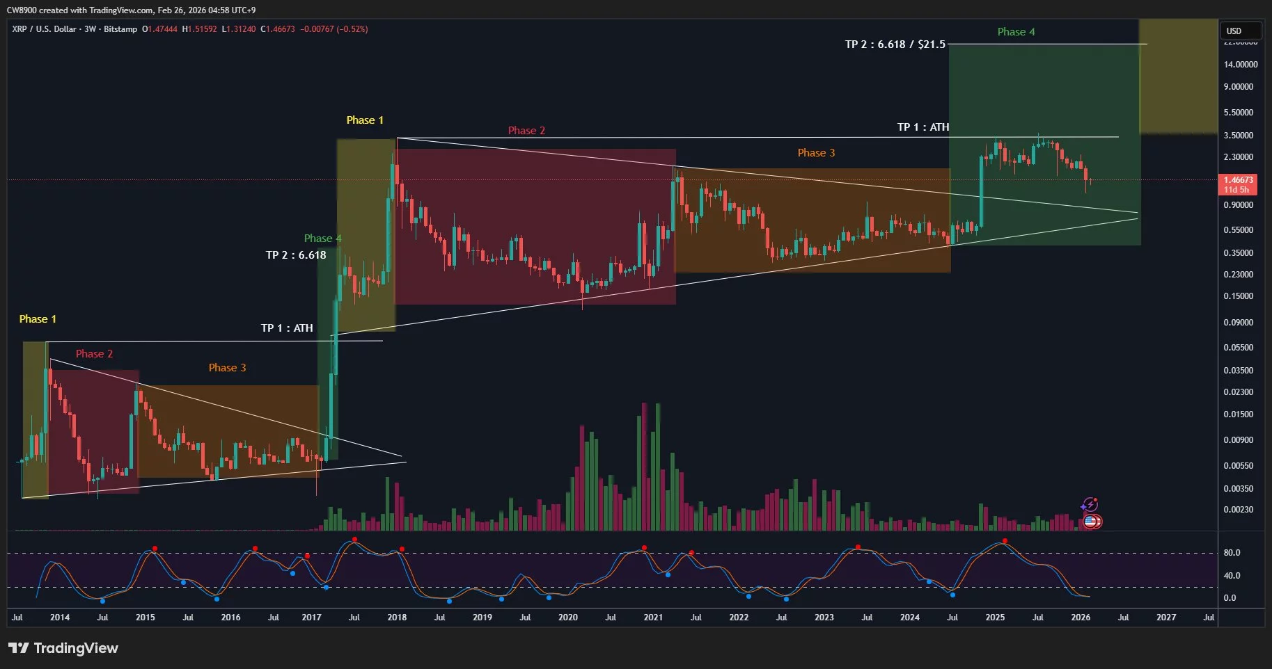 XRP price prediction as trader says "Phase 4" rally is about to begin - 1