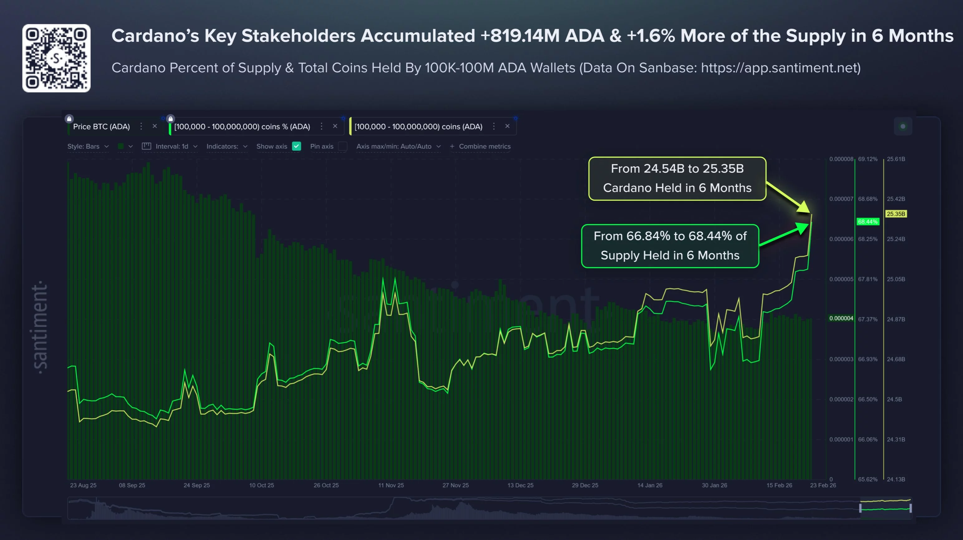 Cardano price outlook as sharks & whales quietly scoop up 819M ADA - 1