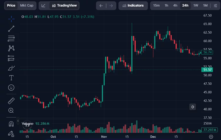 From $1.90 to $65: A look at what's driving WBT's 3-year rally and where it could go - 3