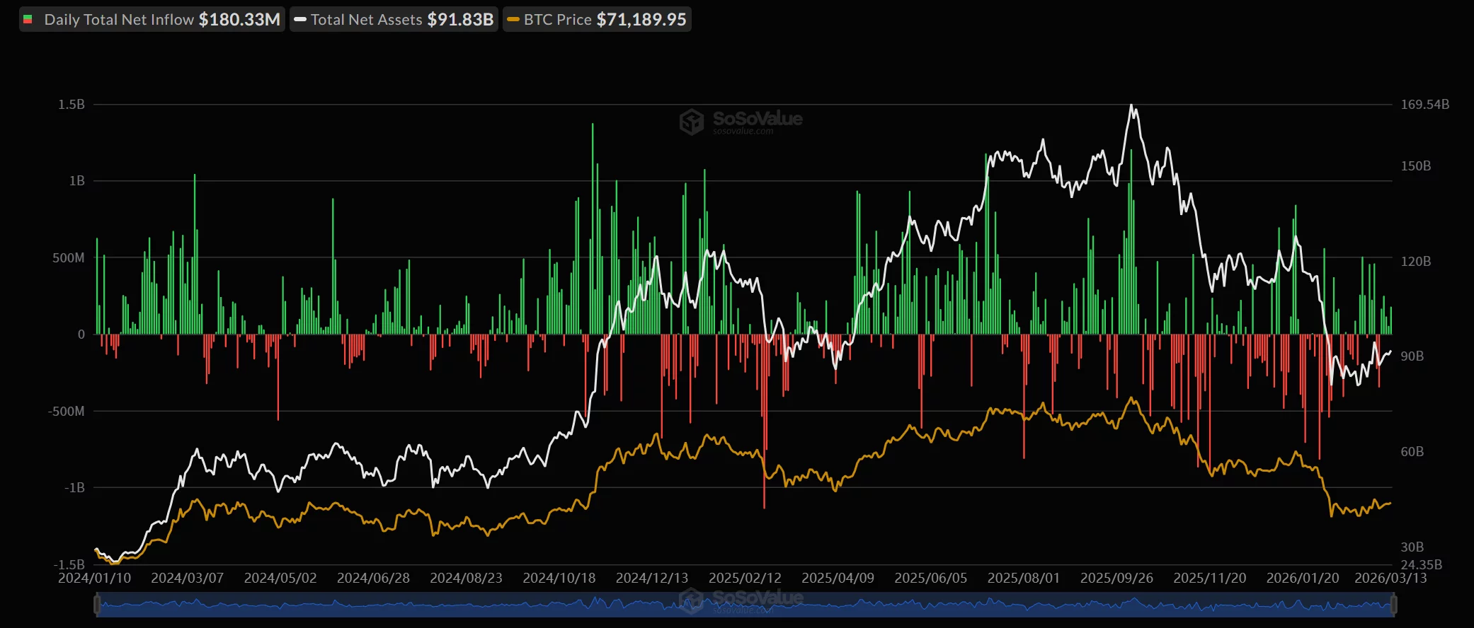 Spot Bitcoin ETFs amass $180M inflows, will BTC price see a boost? - 1