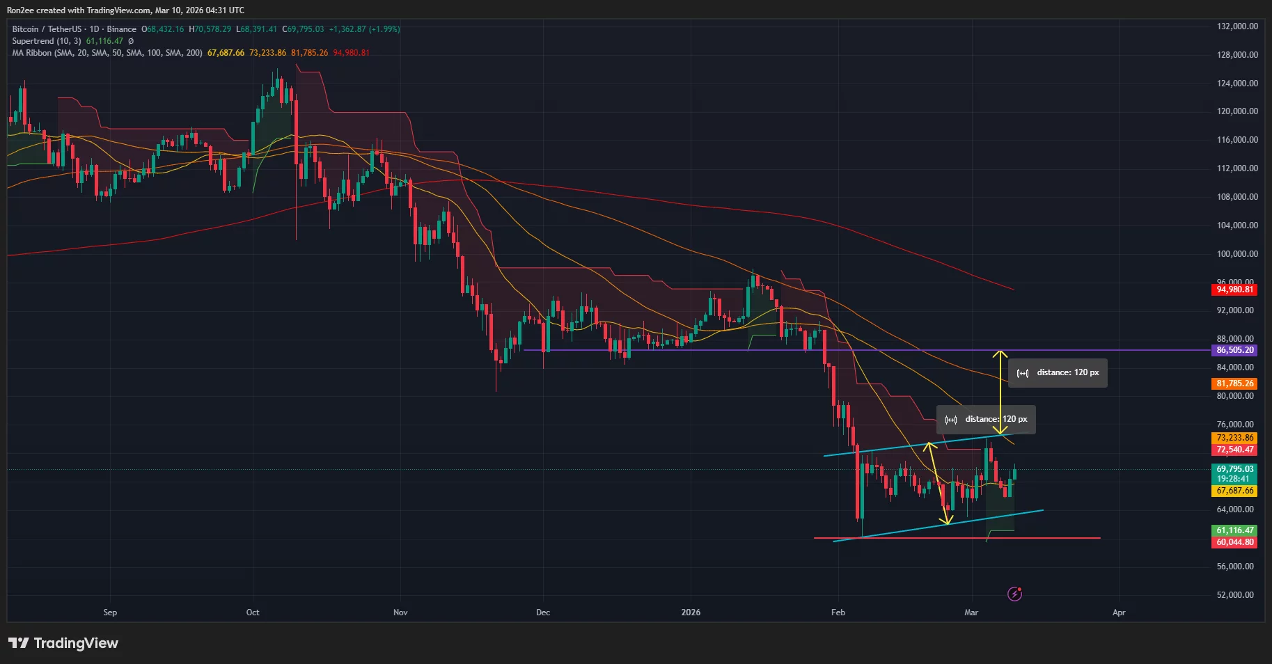 Bitcoin price has formed an ascending parallel channel pattern on the daily chart.