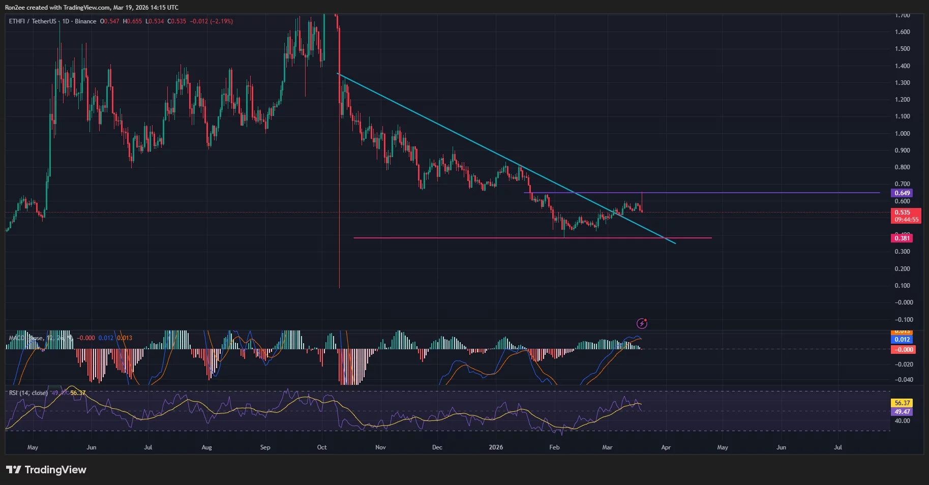 ETHFI token has broken out of a descending trendline resistance on the daily chart.