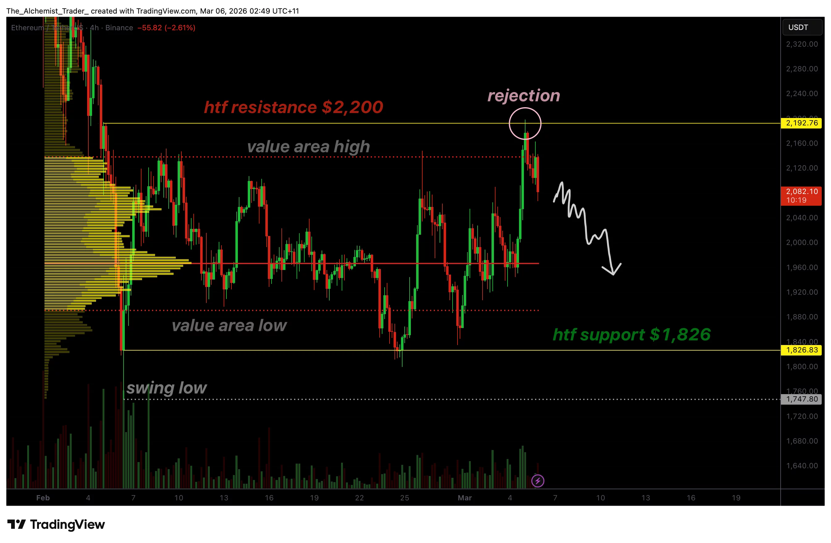 Ethereum price confirms rejection at $2,200 as downside risks build - 1