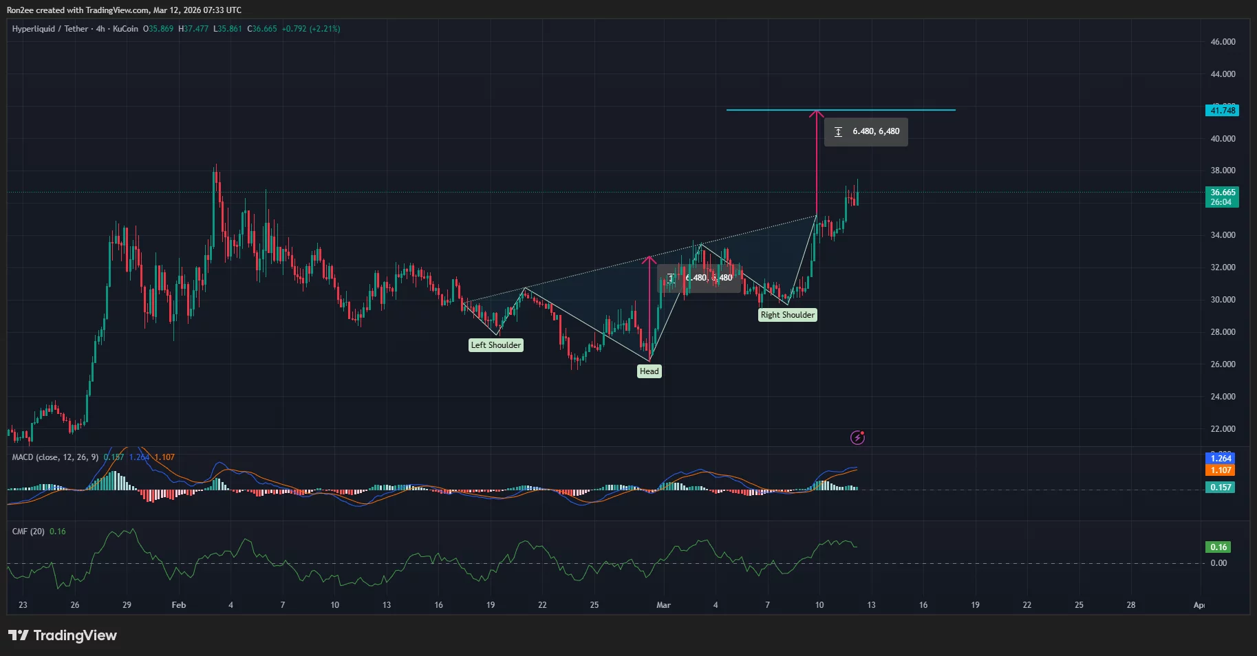 Hyperliquid price has confirmed an inverse head and shoulders pattern on the 4-hour chart.