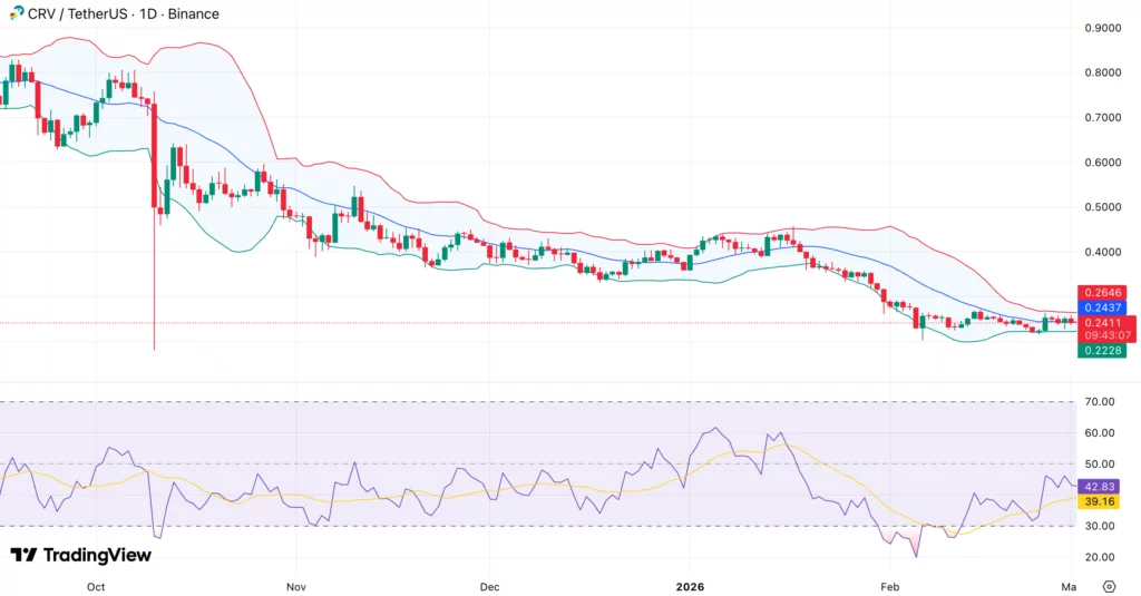 CRV price slides towards range lows as LlamaLend pool exploit weighs on sentiment - 2