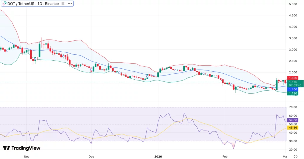 Polkadot price prediction ahead of tokenomics upgrade capping DOT supply - 2