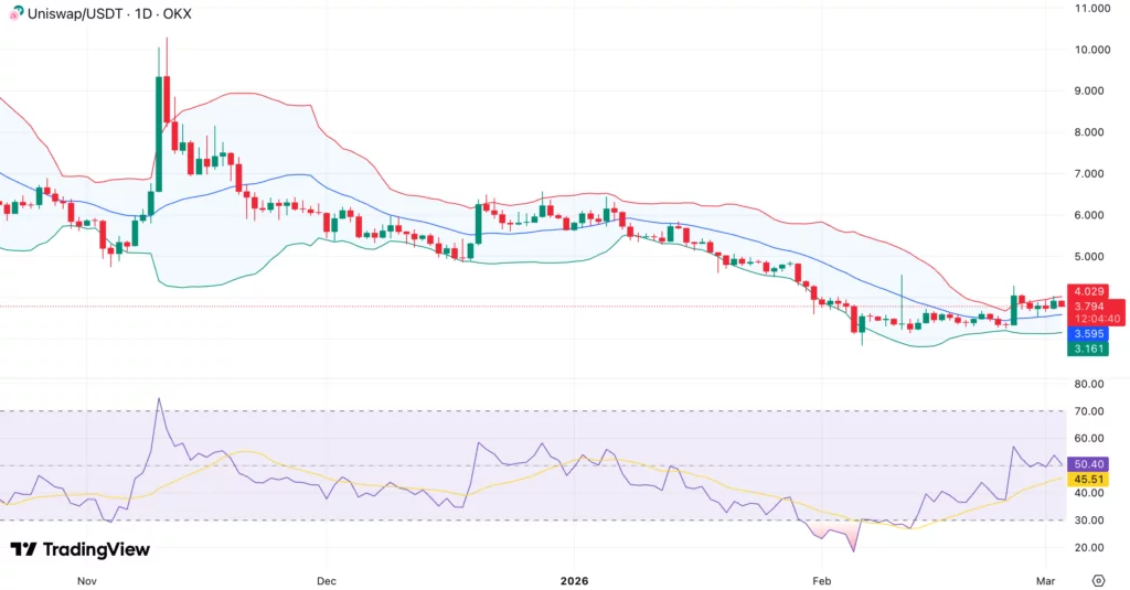 Uniswap price rebounds toward $4 as judge dismisses 4-year scam-token lawsuit - 2
