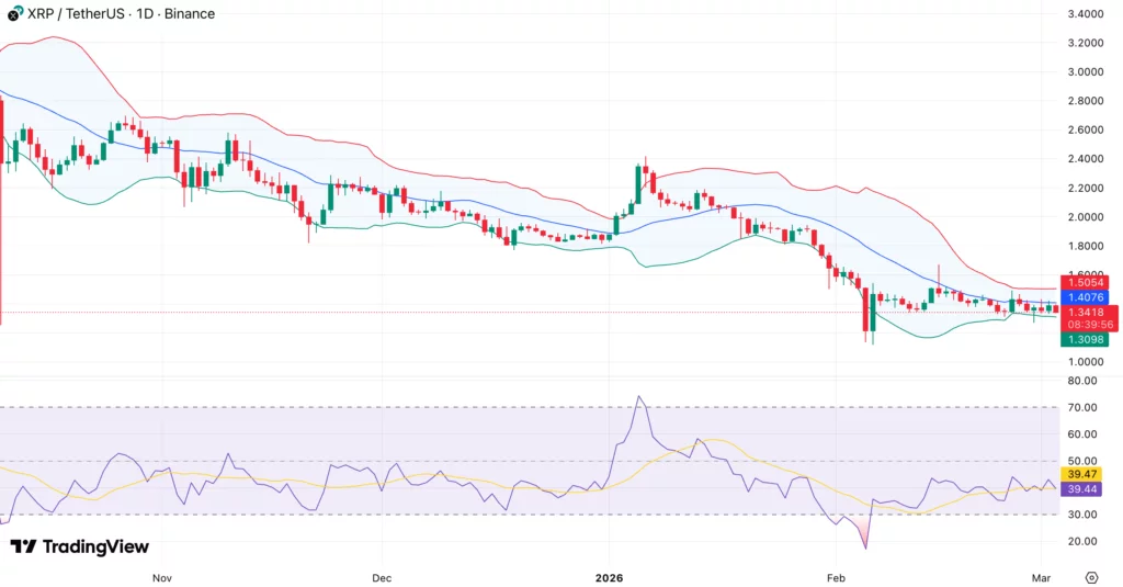 XRP price retests range lows as open interest crashes 70% — volatility expansion next? - 2
