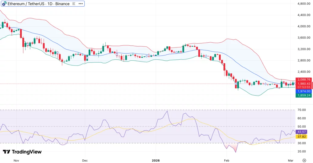 Ethereum price outlook as exchange withdrawals hit highest level since November — will $2K support hold? - 2