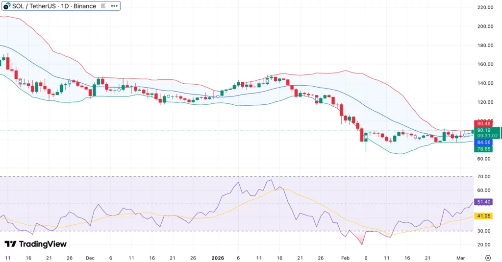 Solana price approaches key Fibonacci retracement level near $95 - 1