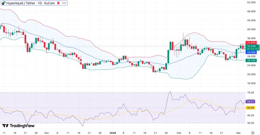 Hyperliquid price outlook: MACD crossover sparks fresh rally bets - 2