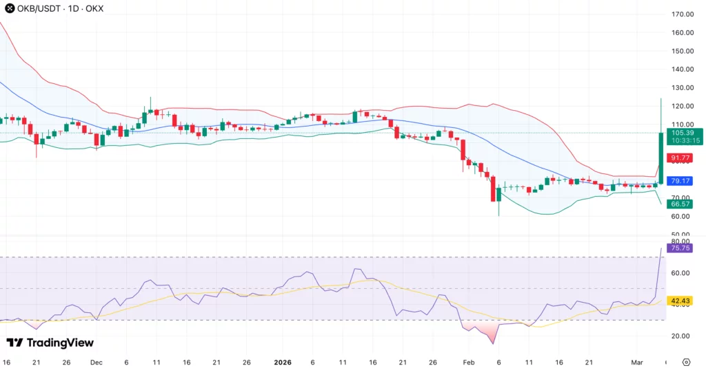 OKB token price surges over 50% as NYSE parent company ICE invests in OKX - 2