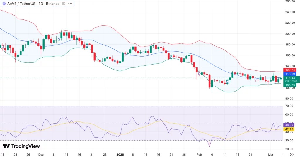 Aave price tests mid-band resistance as vote to launch on Monad nears approval - 2