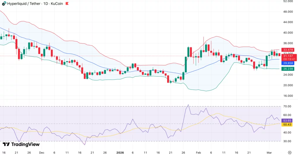 Hyperliquid price outlook: Bulls eye $35 as Bollinger Bands tighten  - 1