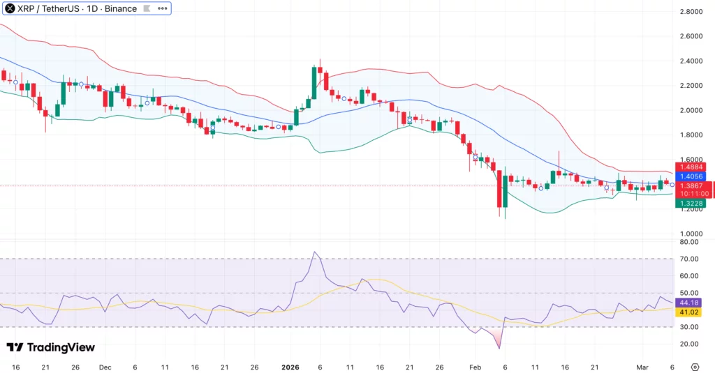 XRP holds $1.30 support as exchange reserves plunge — Is a supply crunch forming? - 2