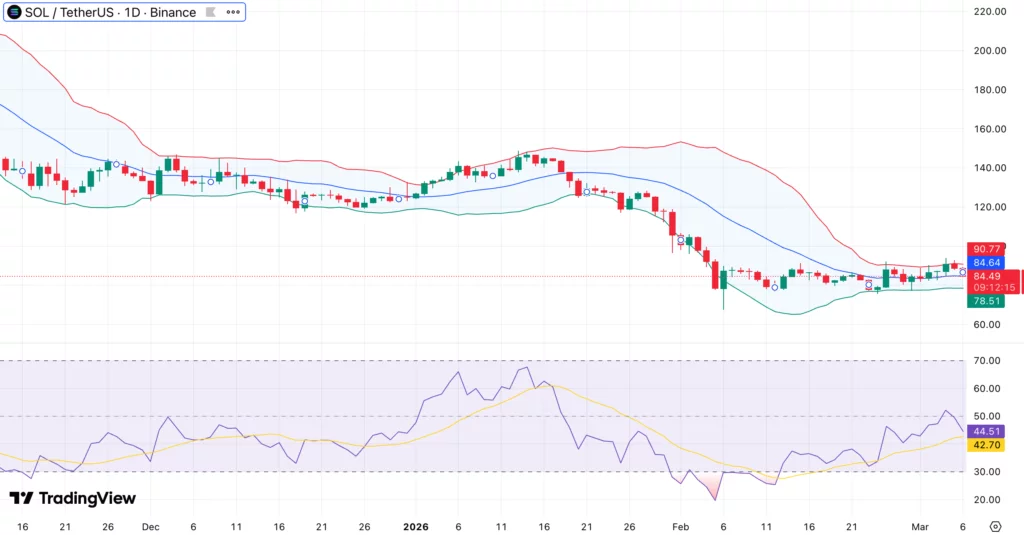 Can Solana price break $90 resistance as MACD histogram turns positive? - 2