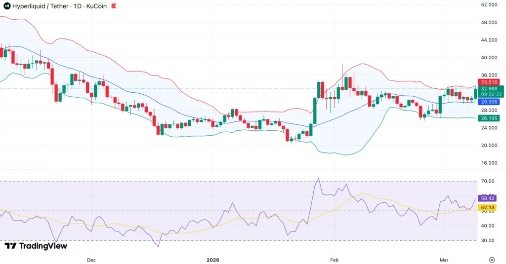 Hyperliquid price eyes $40 breakout as technical indicators turn bullish - 1