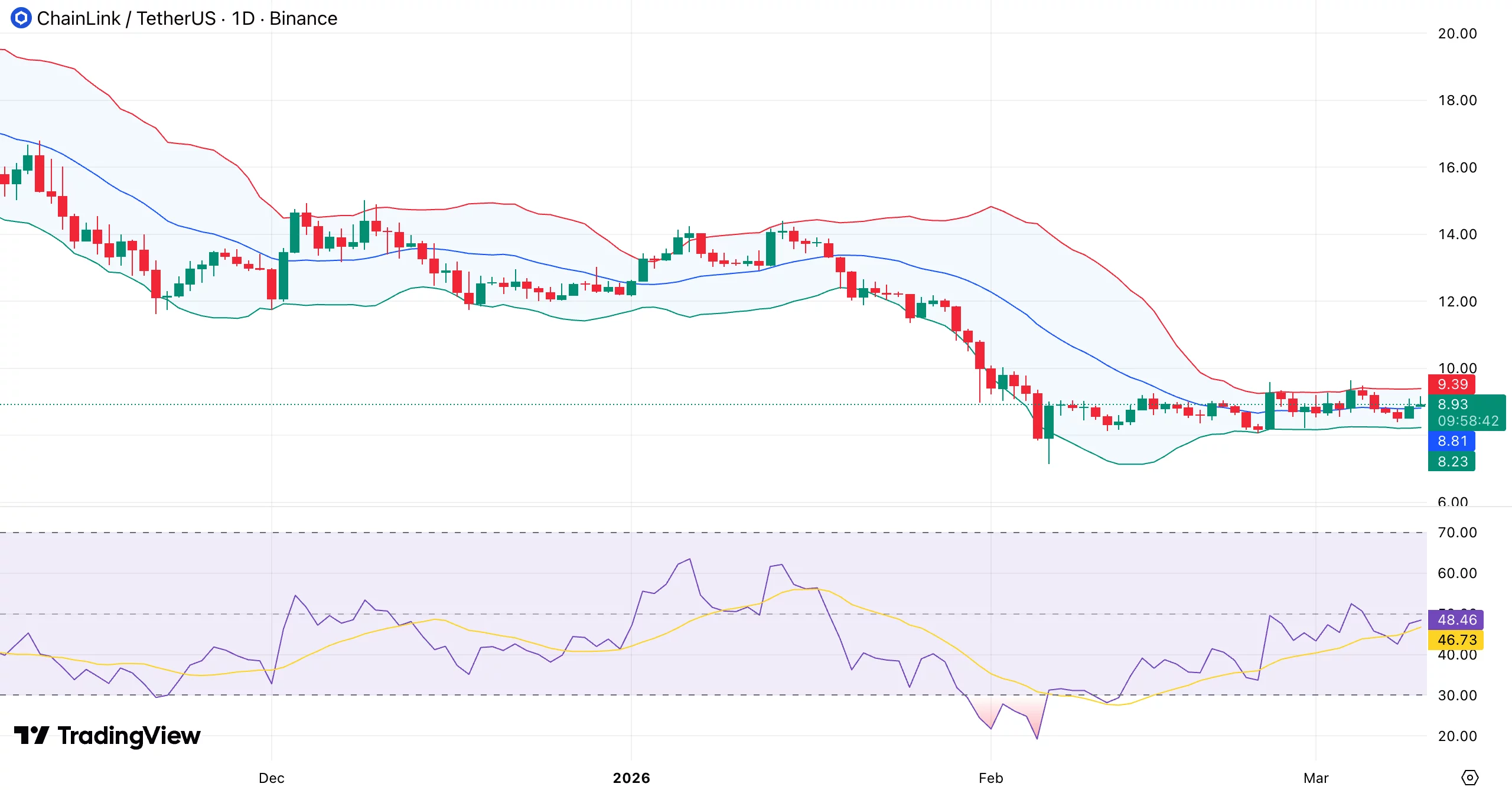 Chainlink price enters a volatility squeeze  —  can bulls flip $10 resistance into support? - 1