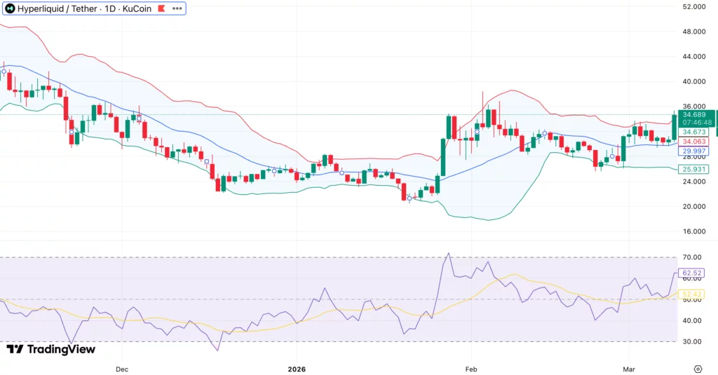 Hyperliquid price eyes $35 breakout amid surge in oil-linked perps activity - 1