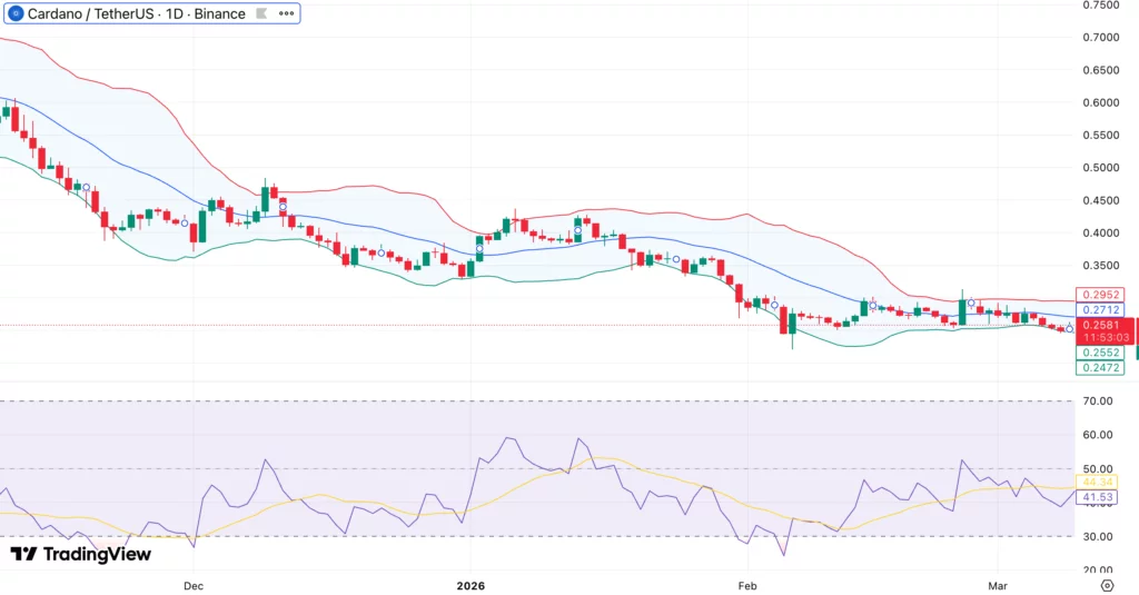 Cardano price tests lower Bollinger Band as Hoskinson teases dev incentives and ADA buybacks - 1