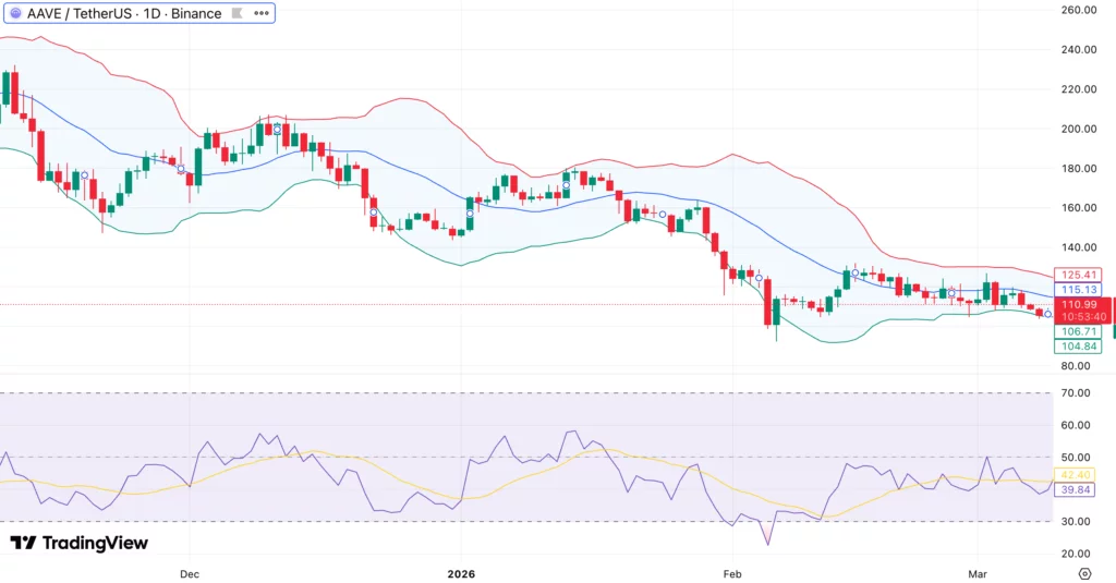 Aave price trapped in descending channel as $27M liquidation error dampens sentiment - 1