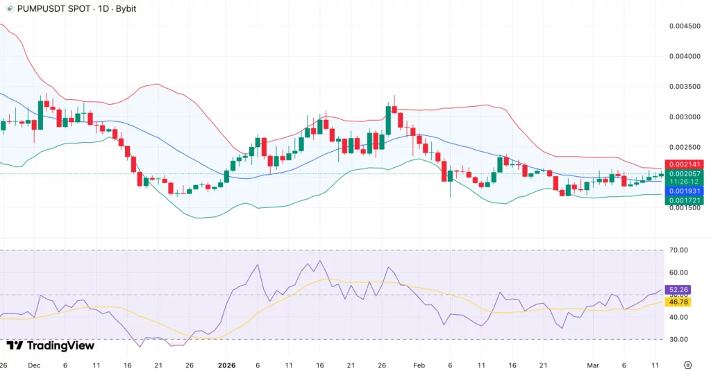 PUMP price hints at volatility breakout as multi-chain expansion chatter grows - 1