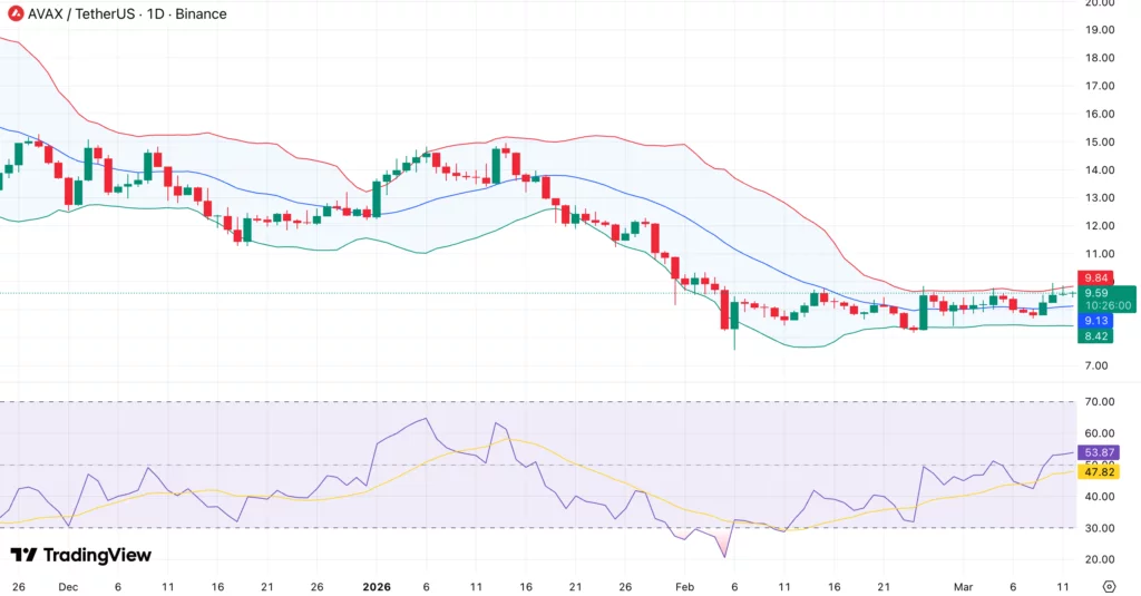 AVAX price eyes breakout above $10 as Grayscale Avalanche ETF goes live - 1