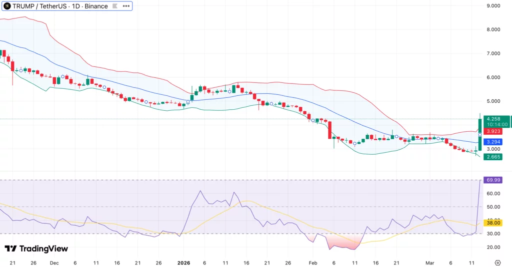 TRUMP price jumps 52% as top holders compete for Mar-a-Lago luncheon invite - 1
