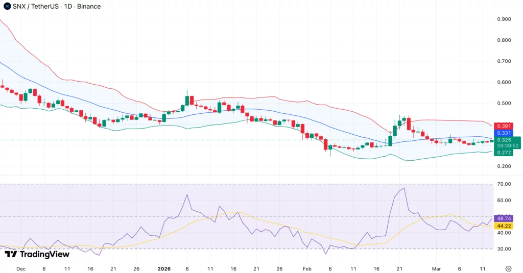 Synthetix price forms compression pattern — will SNX buyback roadmap trigger reversal? - 1