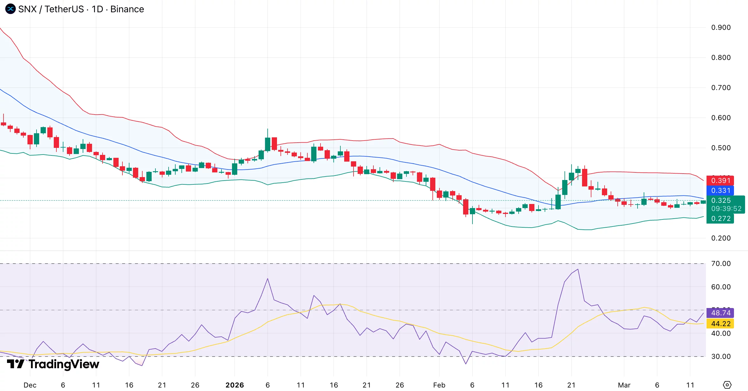 Synthetix price forms compression pattern - will SNX buyback roadmap lead to reversal? - 1