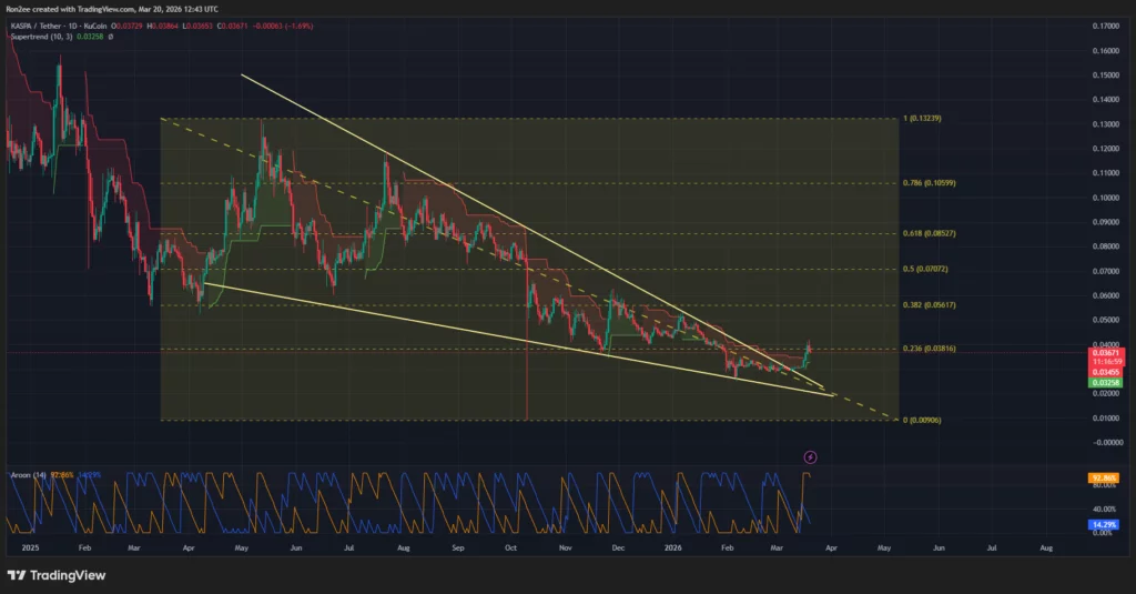 Kaspa price eyes over 50% rebound after confirming falling wedge pattern - 2