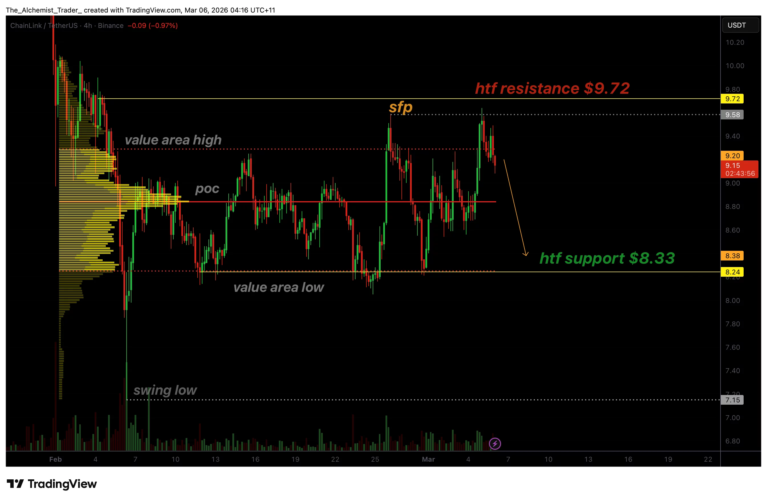 Chainlink price confirms bearish SFP pattern as $8.33 support comes into focus - 1