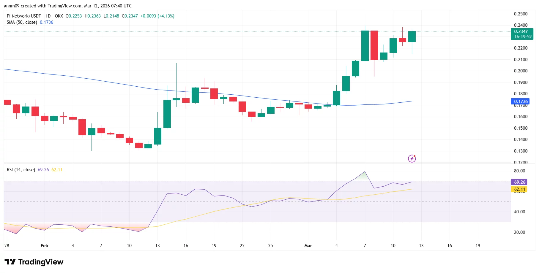 Will Pi coin rally as Kraken prepares to list Pi Network ahead of Pi Day? - 1