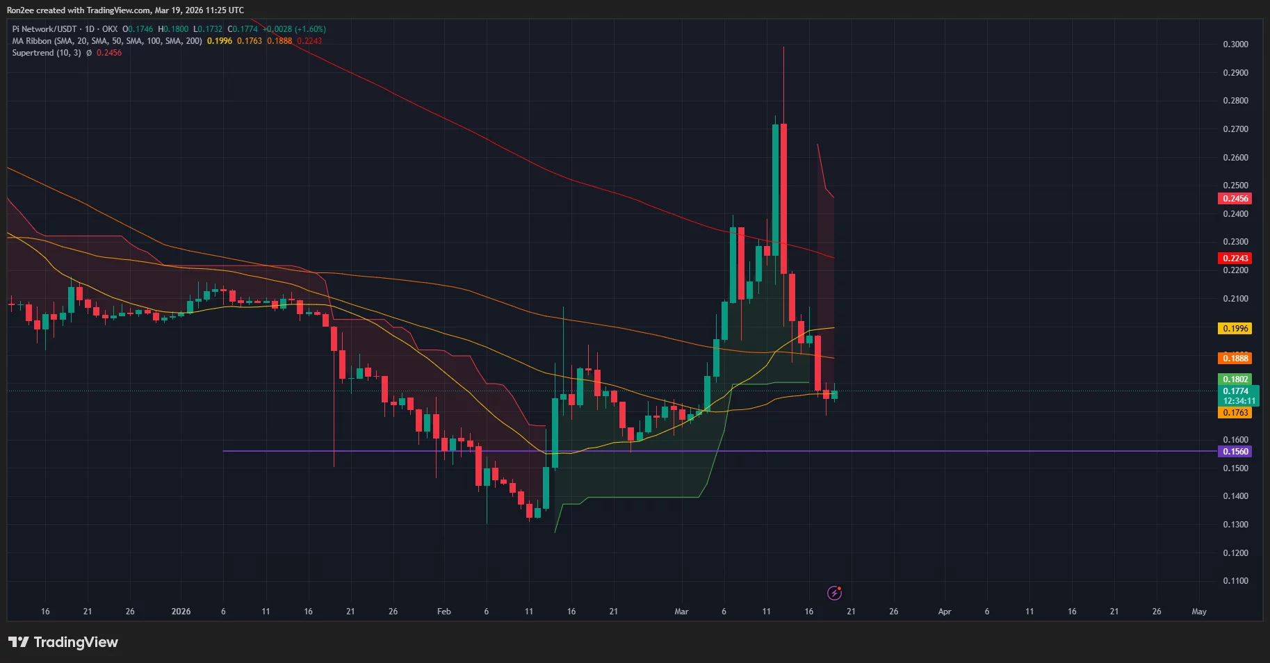 Pi Network price and Supertrend chart.