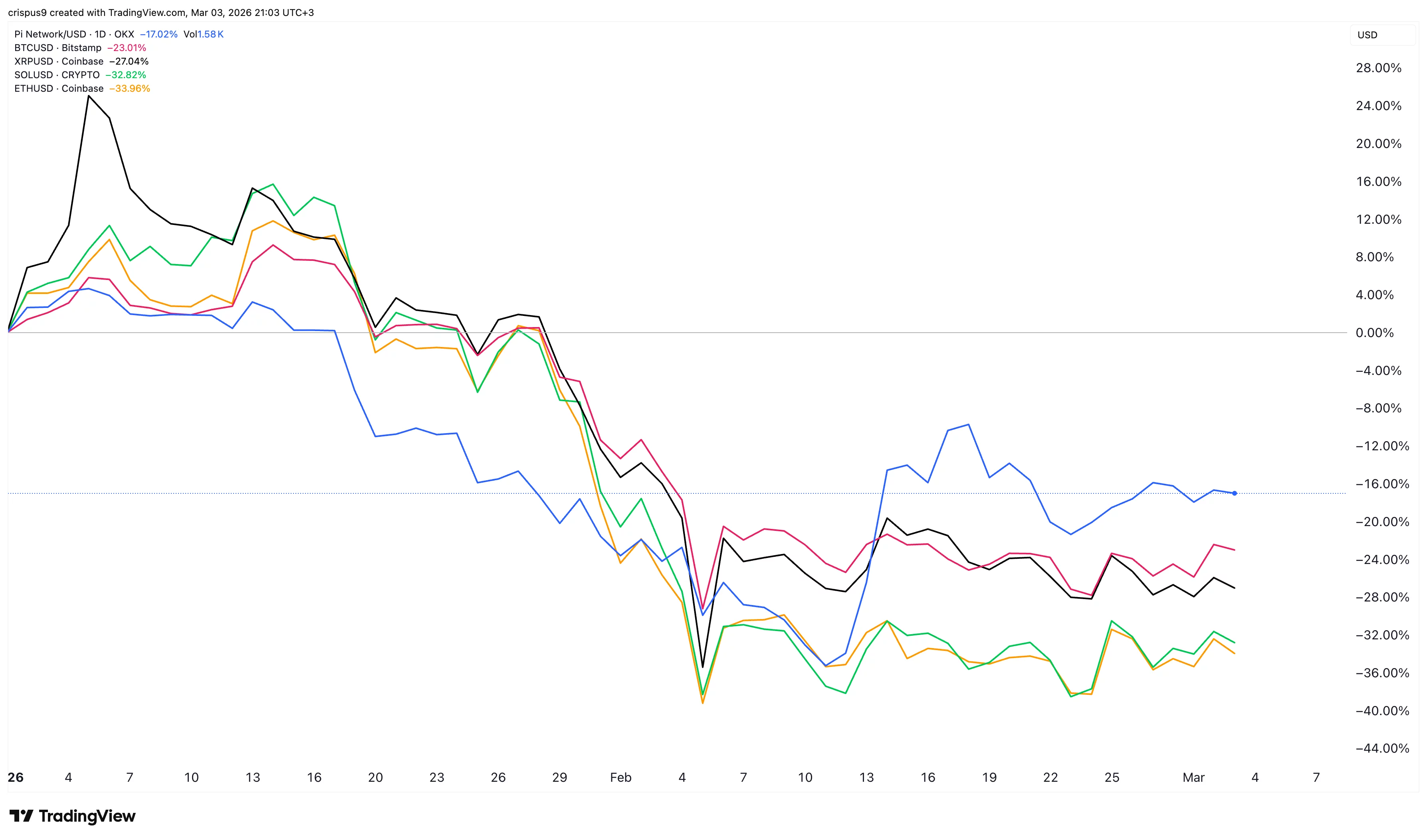 Pi Network vs Bitcoin, Solana, XRP 