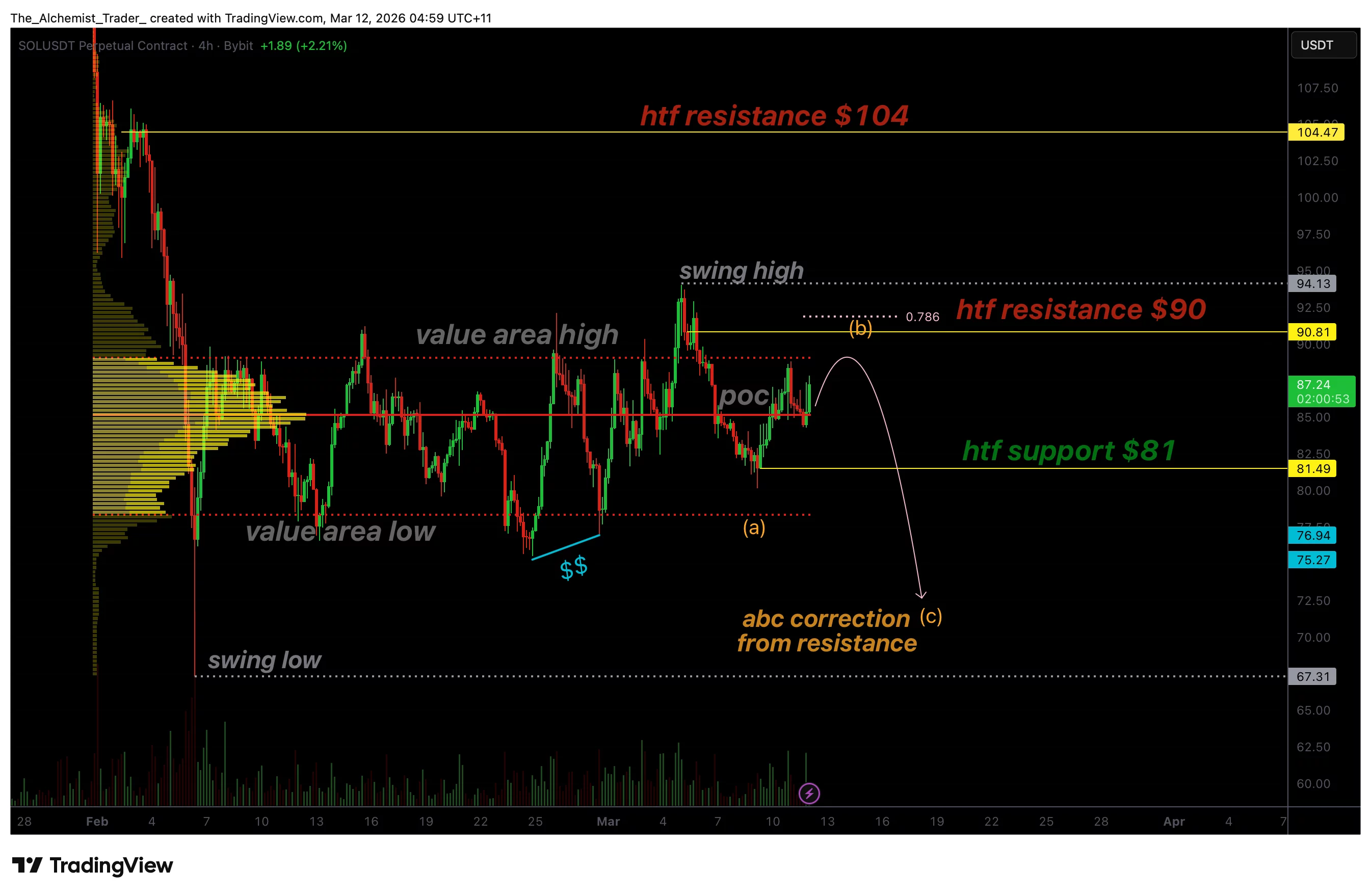 Solana price risks bull trap at $90 as range high resistance approaches - 1