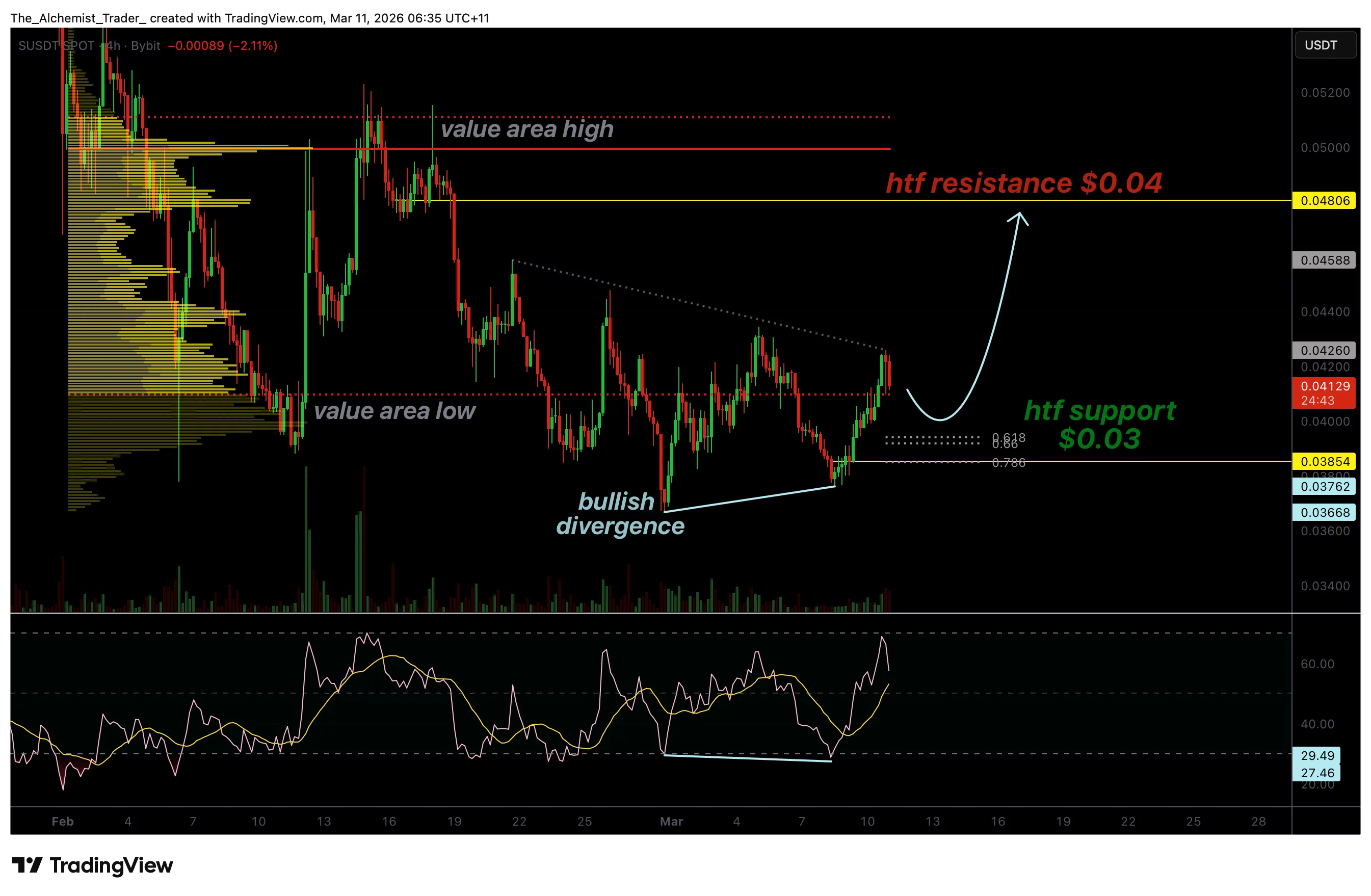 Sonic price eyes reversal as bullish RSI divergence forms at $0.03 - 1