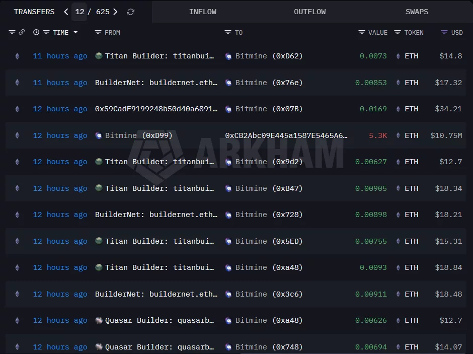 Arkham data shows Bitmine sending 9,600 ETH to Coinbase Prime - 2