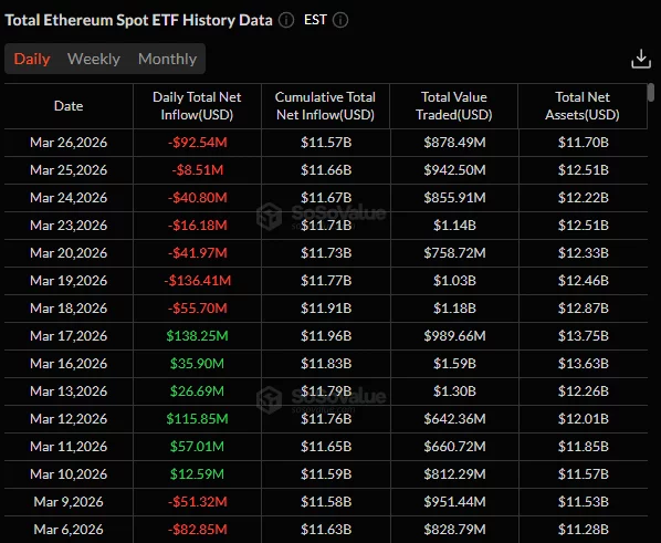 U.S. spot Ethereum ETFs hit a 7-day inflow streak.