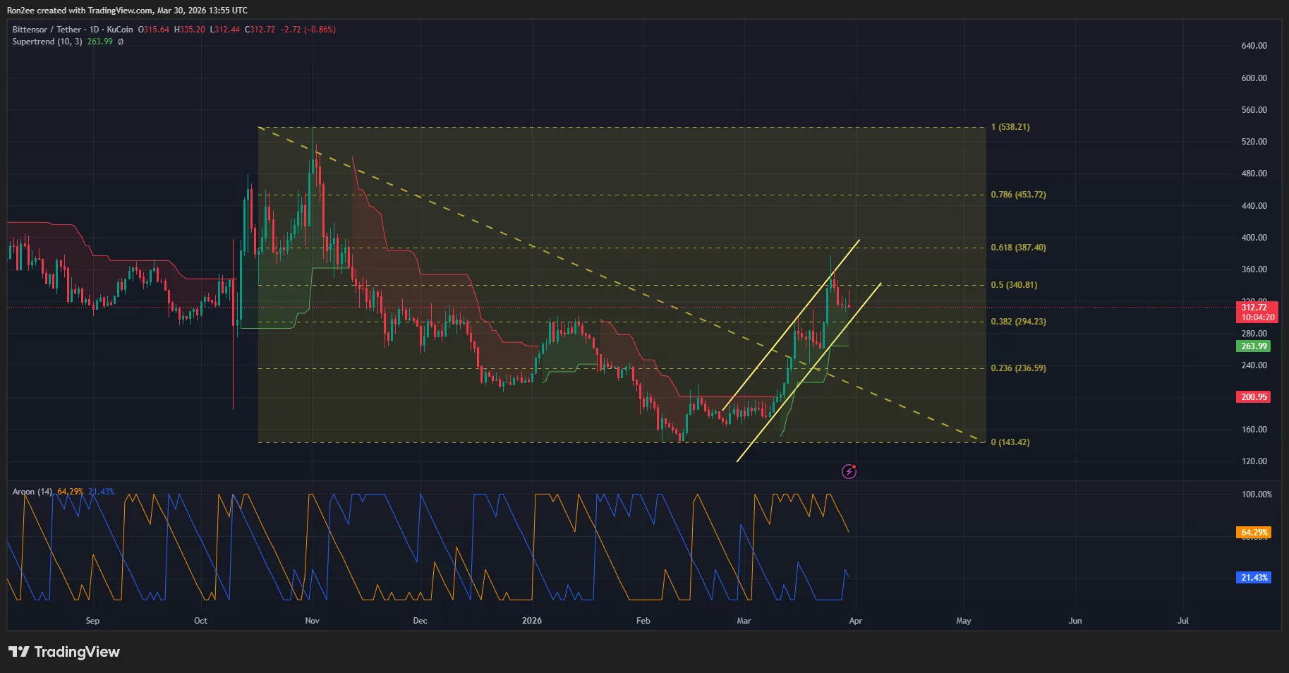 Bittensor price is trading within an ascending parallel channel pattern on the daily chart.