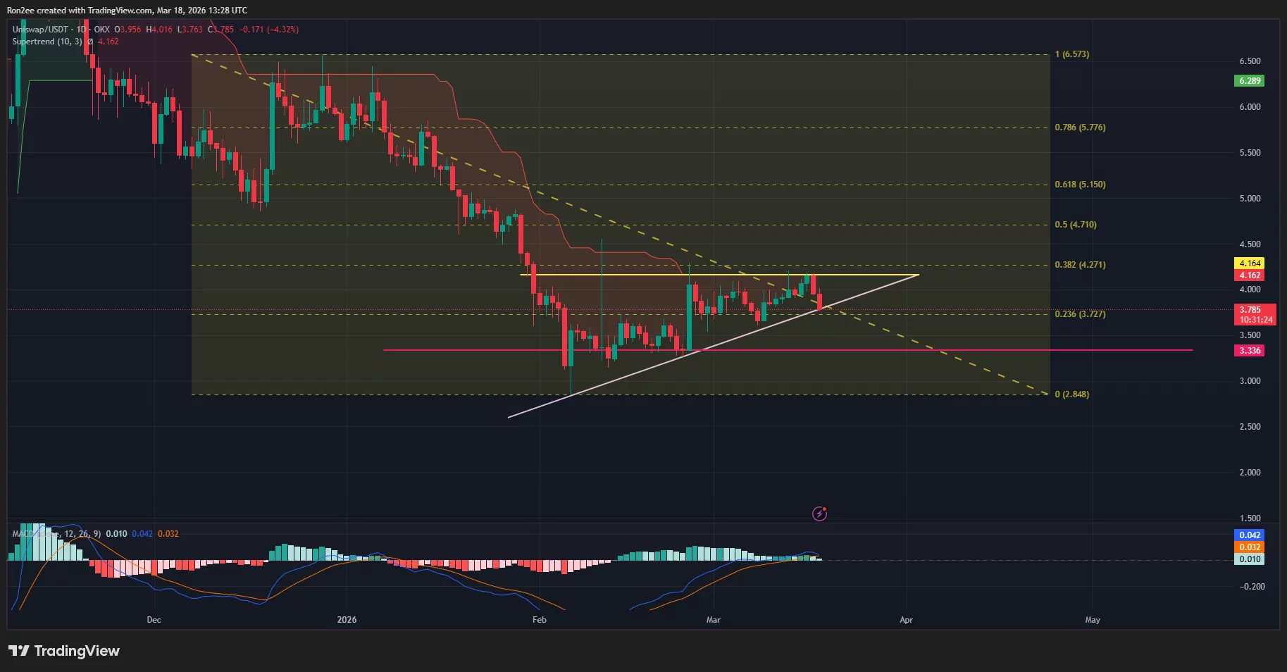 UNI/USDT daily price chart.