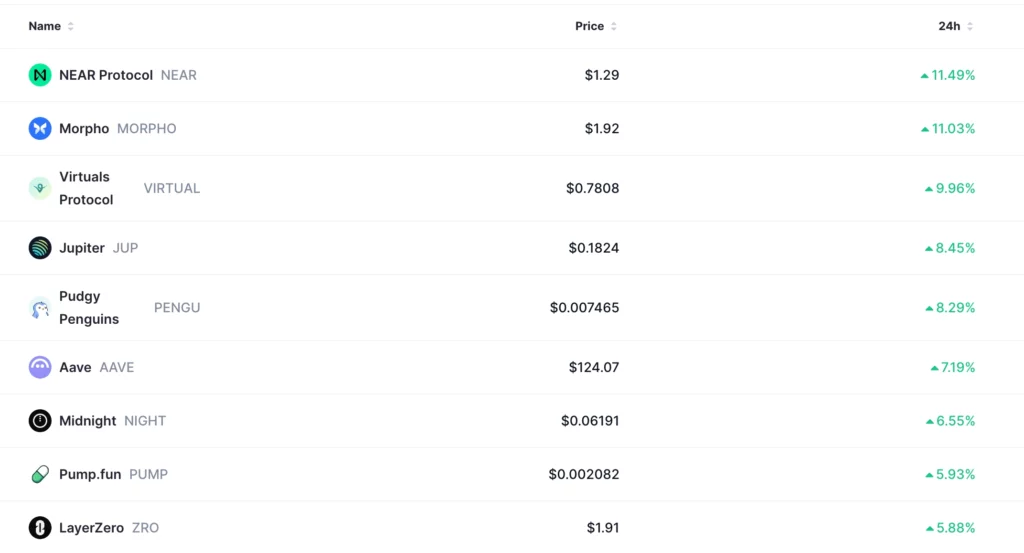 Top gainers in the crypto market