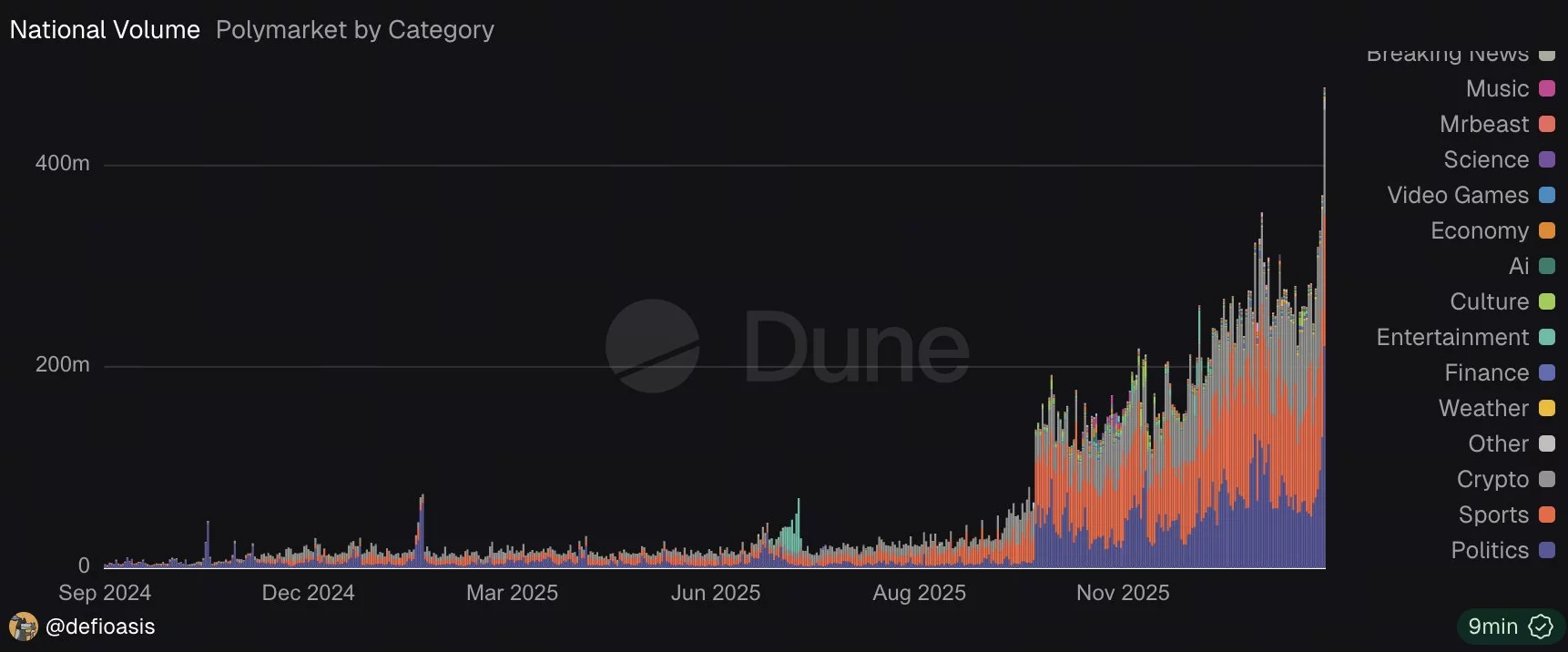Record trading on Polymarket amid Iran strikes; Six wallets net $1.2M - 1