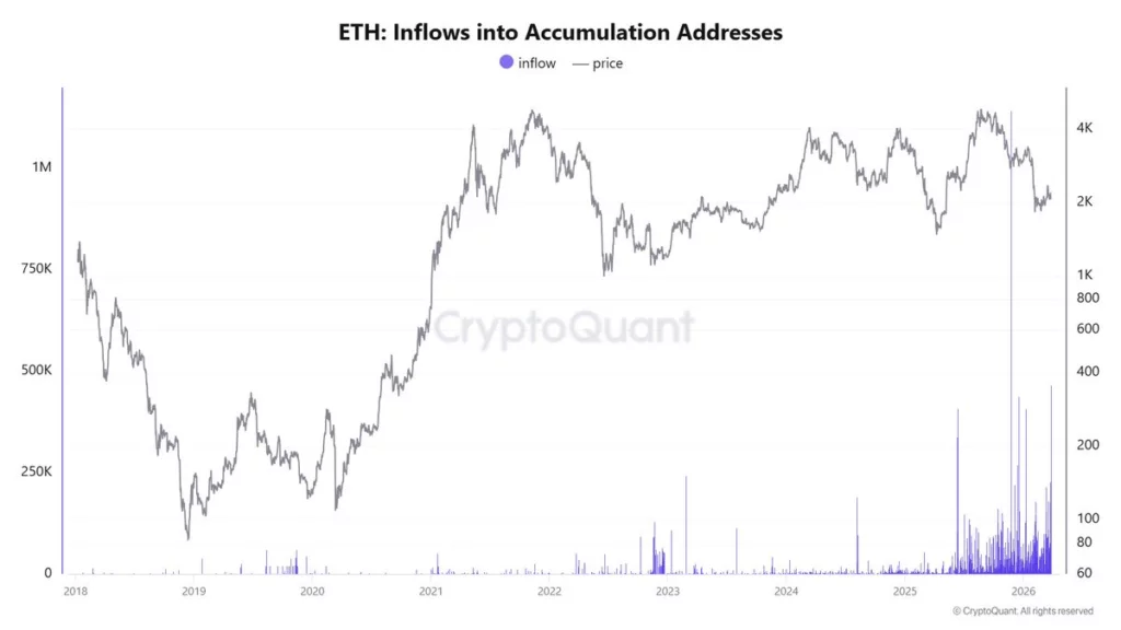 Is Ethereum ready to bounce as 466K ETH hits whale wallets?