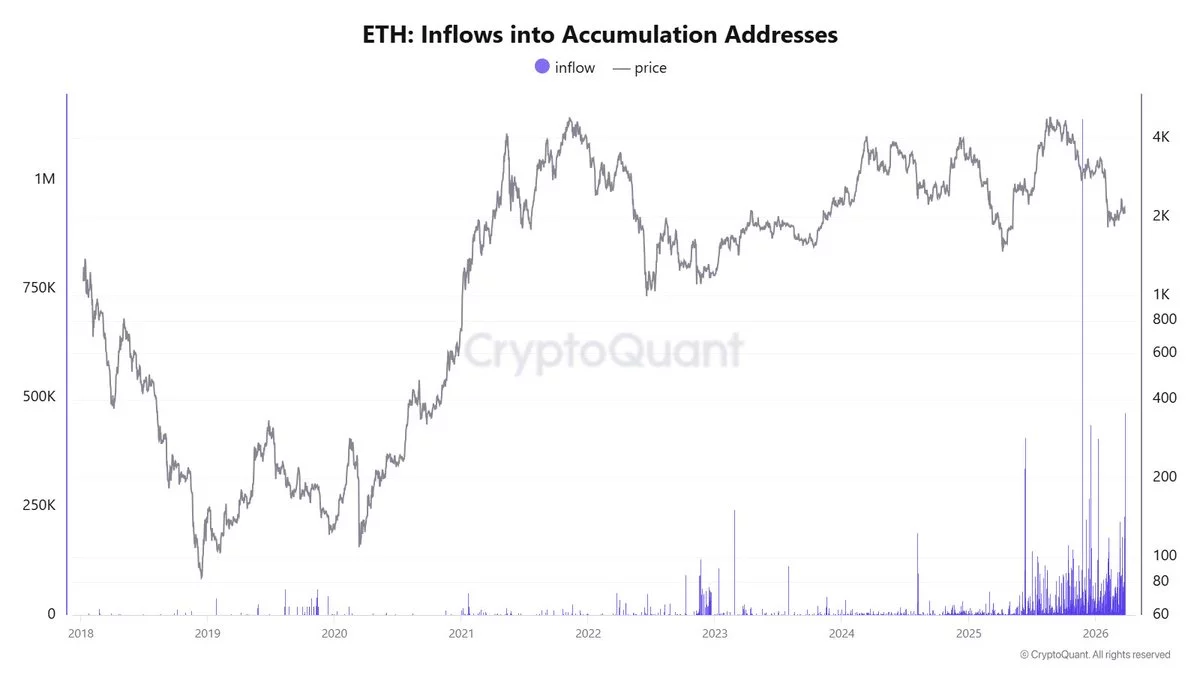Ethereum (ETH) inflows into accumulation addresses | Source: CW/X